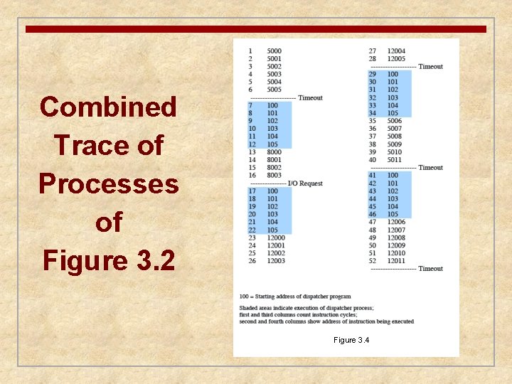 Combined Trace of Processes of Figure 3. 2 Figure 3. 4 