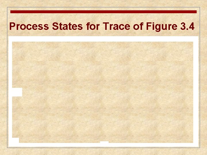 Process States for Trace of Figure 3. 4 