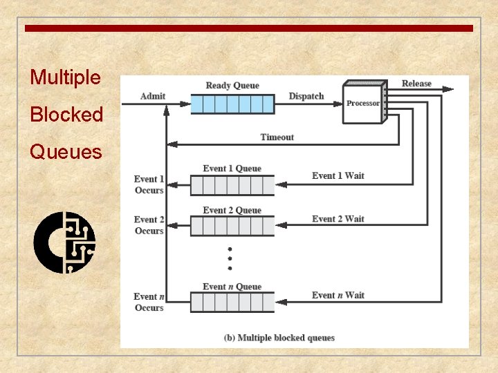 Multiple Blocked Queues 