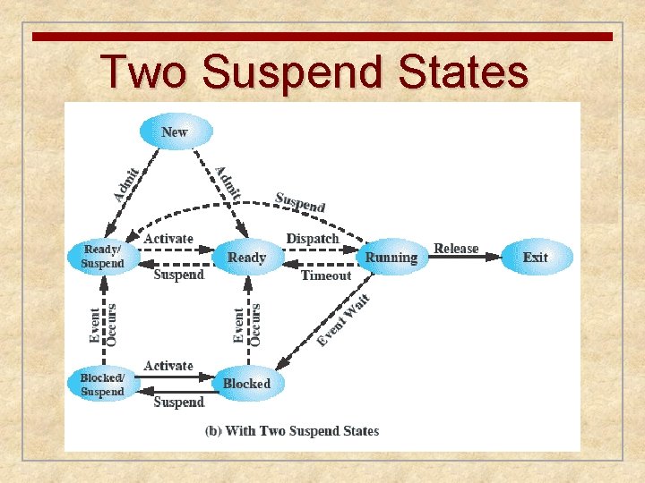 Two Suspend States 