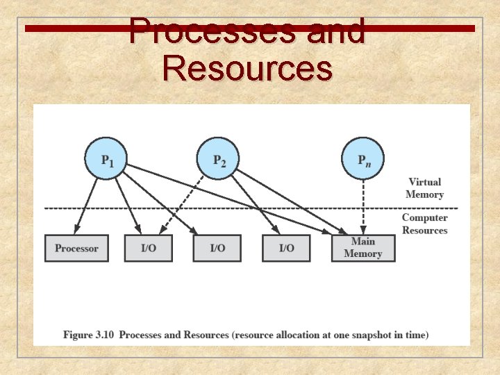 Processes and Resources 