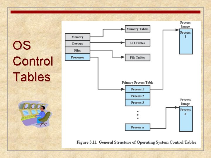 OS Control Tables 