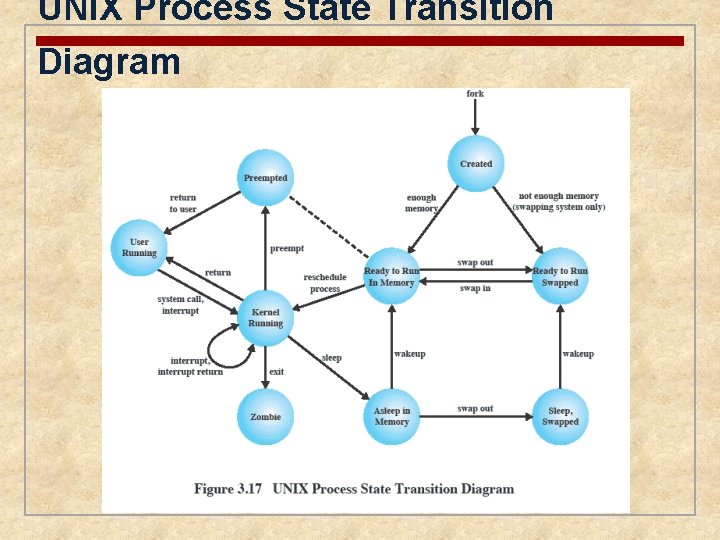UNIX Process State Transition Diagram 