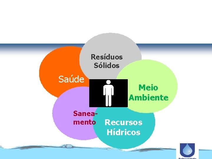 Como deveriam funcionar na prática? Resíduos Sólidos Saúde Meio Ambiente Saneamento Recursos Hídricos 