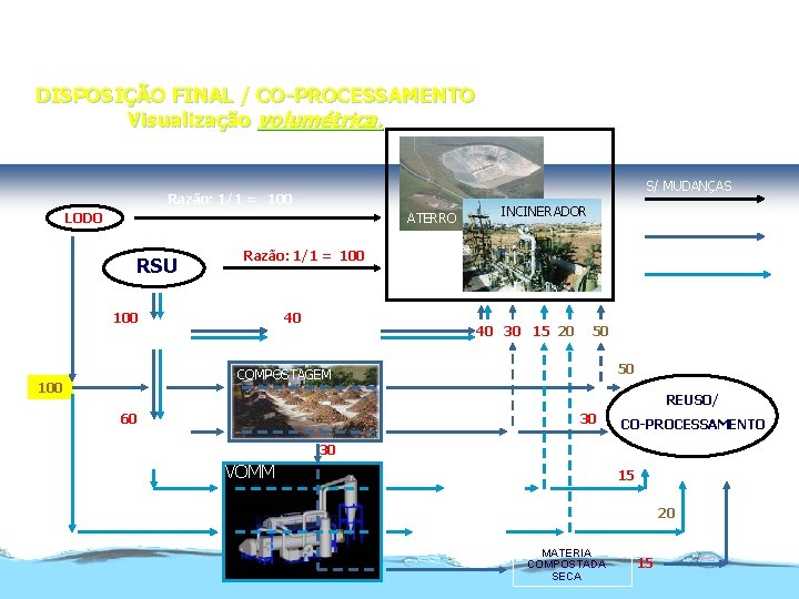 Soluções Estruturantes Tecnologia DISPOSIÇÃO FINAL / CO-PROCESSAMENTO Visualização volumétrica. LEGENDA S/ MUDANÇAS Razão: 1/1