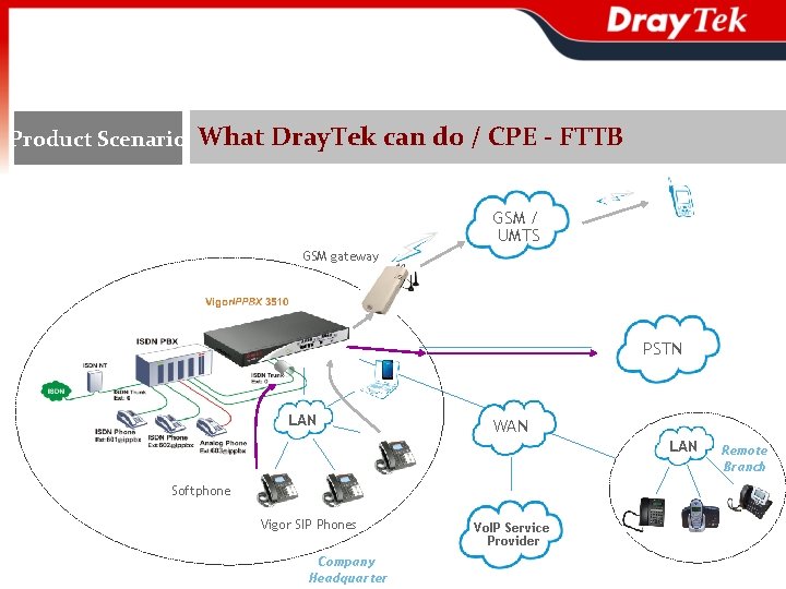 Product Scenario What Dray. Tek can do / CPE - FTTB GSM / UMTS