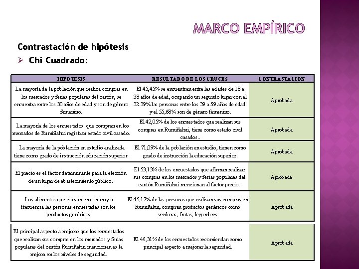 MARCO EMPÍRICO Contrastación de hipótesis Ø Chi Cuadrado: HIPÓTESIS RESULTADO DE LOS CRUCES La