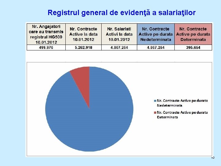 Registrul general de evidenţă a salariaţilor 10 