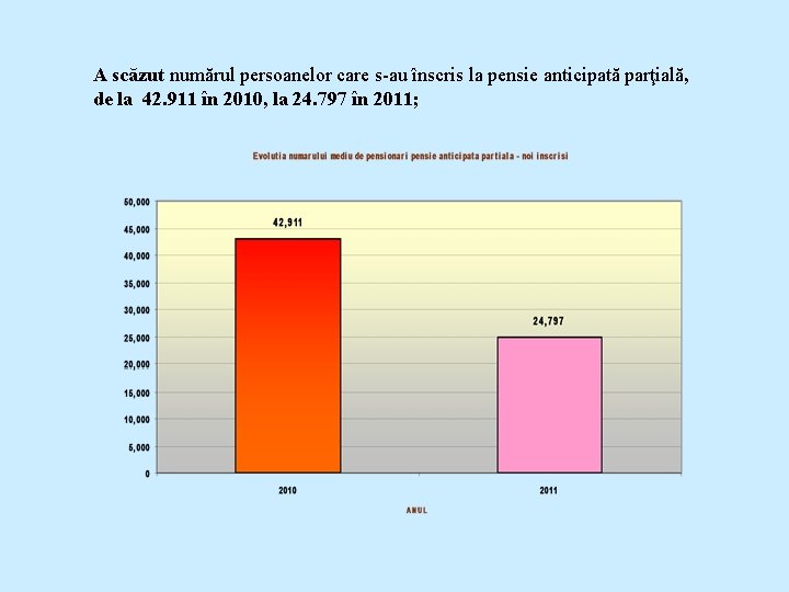 A scăzut numărul persoanelor care s-au înscris la pensie anticipată parţială, de la 42.