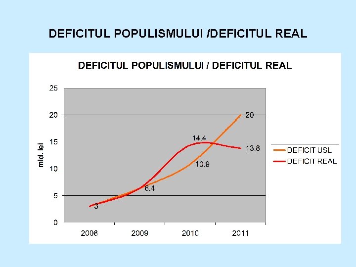 DEFICITUL POPULISMULUI /DEFICITUL REAL 