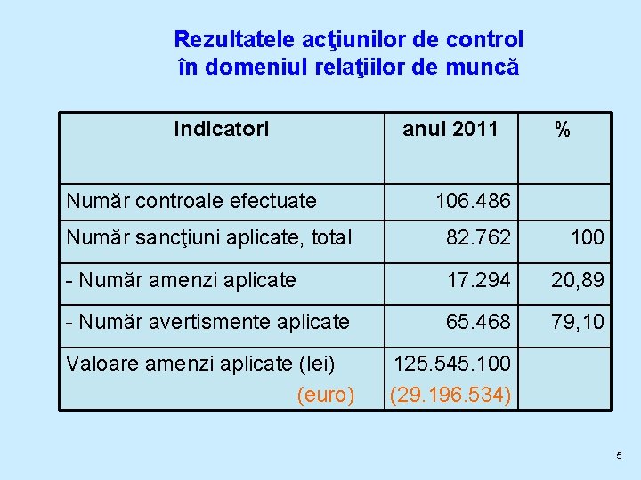 Rezultatele acţiunilor de control în domeniul relaţiilor de muncă Indicatori Număr controale efectuate anul