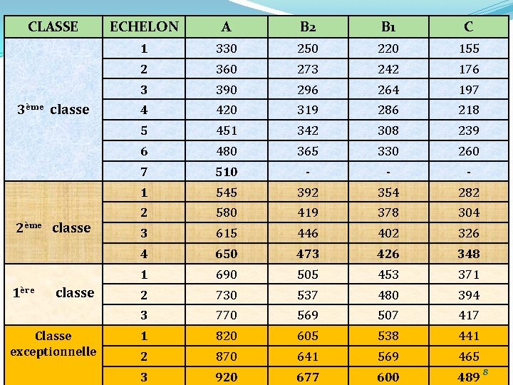 CLASSE 3ème classe 2ème 1ère classe Classe exceptionnelle ECHELON A B 2 B 1