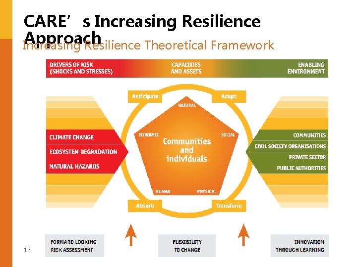 CARE’s Increasing Resilience Approach Increasing Resilience Theoretical Framework 17 