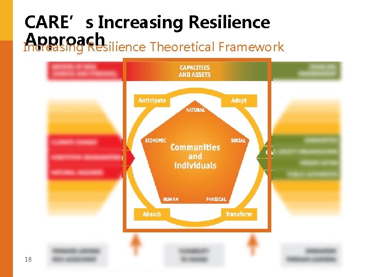 CARE’s Increasing Resilience Approach Increasing Resilience Theoretical Framework 18 