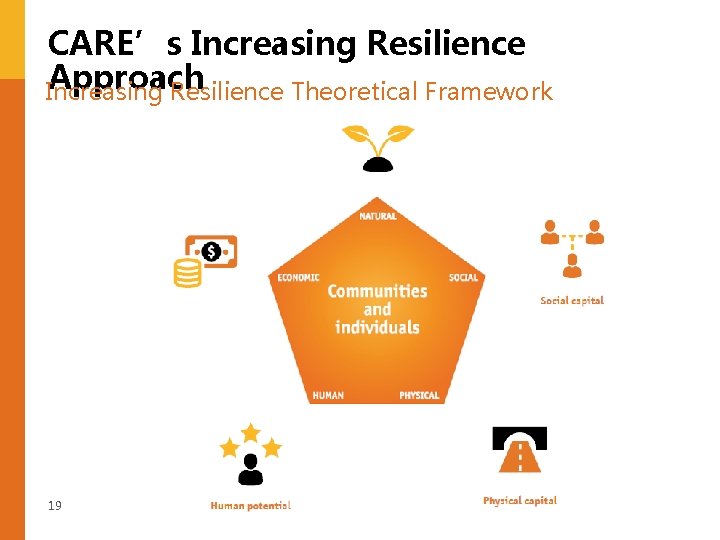 CARE’s Increasing Resilience Approach Increasing Resilience Theoretical Framework 19 