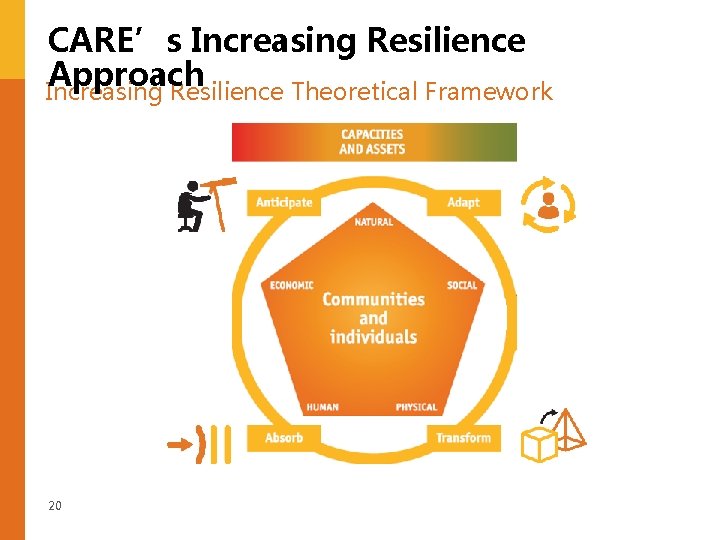 CARE’s Increasing Resilience Approach Increasing Resilience Theoretical Framework 20 