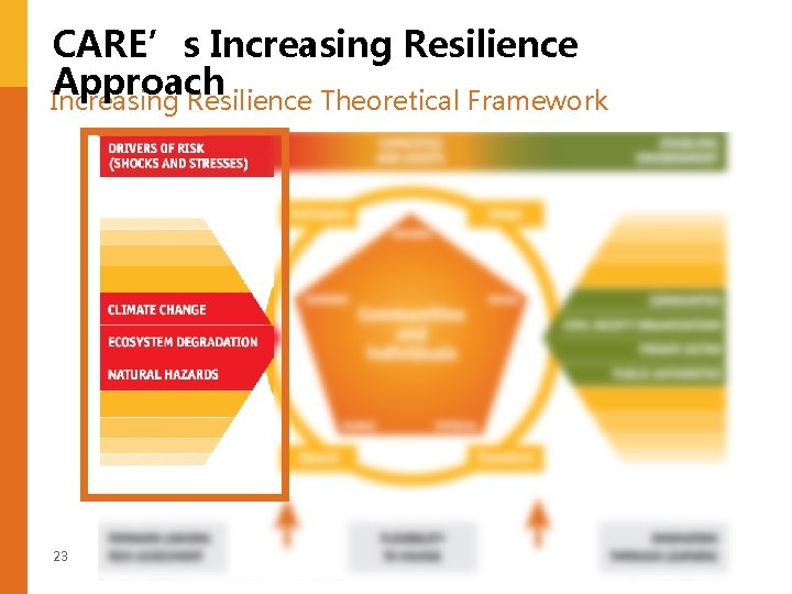 CARE’s Increasing Resilience Approach Increasing Resilience Theoretical Framework 23 