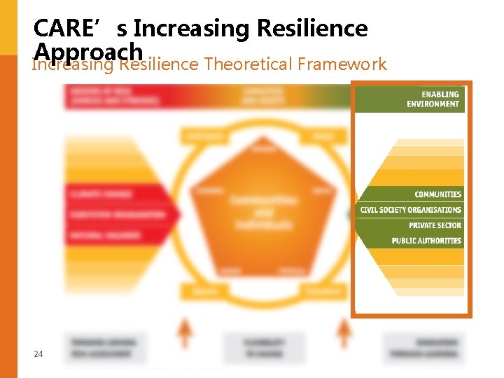 CARE’s Increasing Resilience Approach Increasing Resilience Theoretical Framework 24 