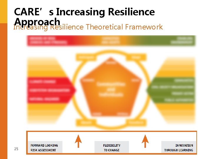 CARE’s Increasing Resilience Approach Increasing Resilience Theoretical Framework 25 