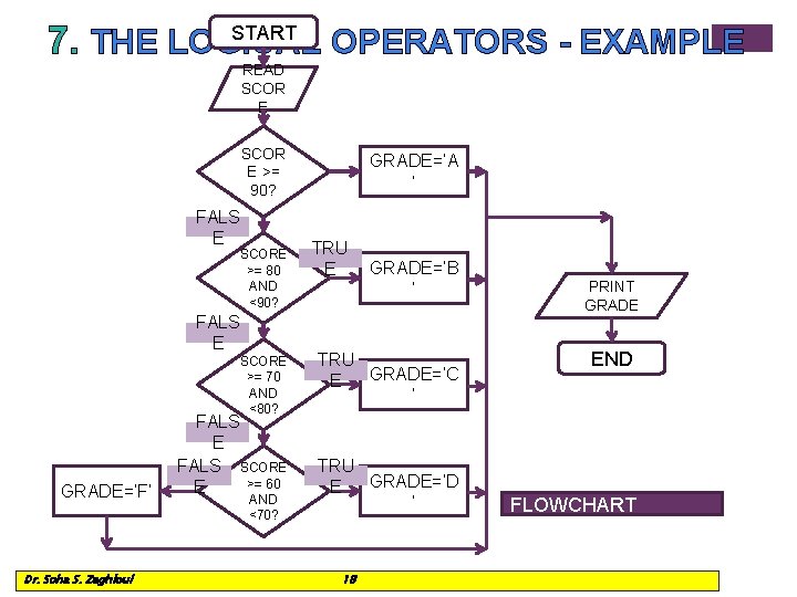 7. THE LOGICAL OPERATORS - EXAMPLE START READ SCOR E >= 90? FALS E