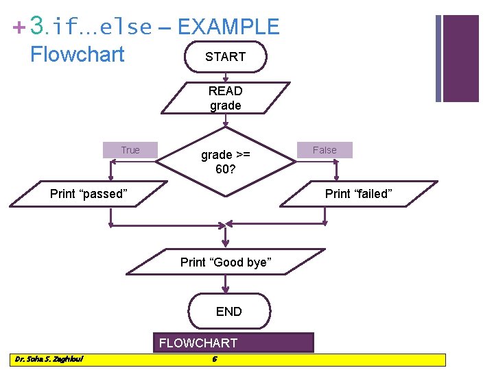 + 3. if…else – EXAMPLE Flowchart START READ grade True grade >= 60? Print