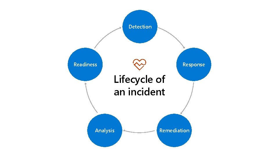 Detection Readiness Response Lifecycle of an incident Analysis Remediation 