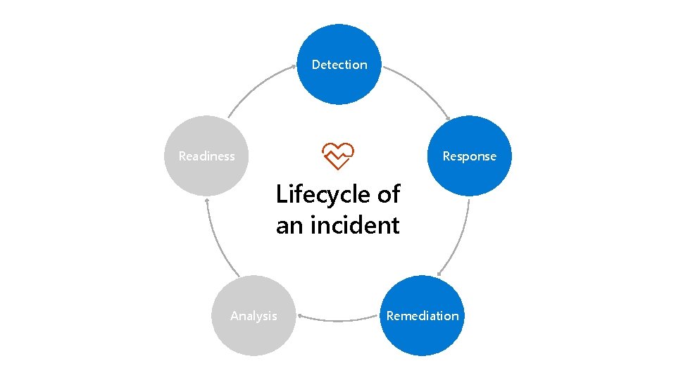 Detection Readiness Response Lifecycle of an incident Analysis Remediation 