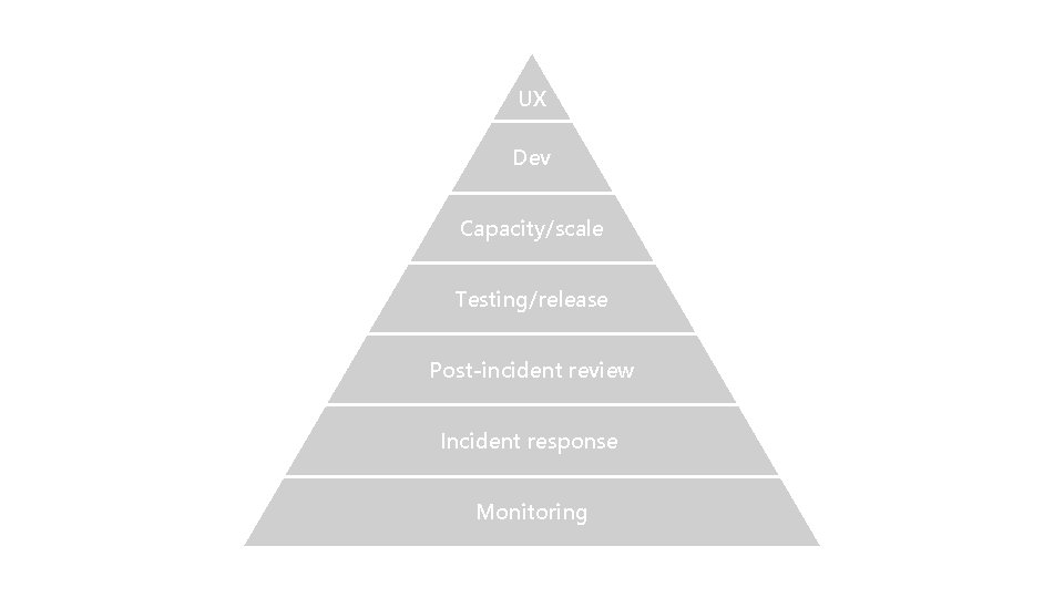 UX Dev Capacity/scale Testing/release Post-incident review Incident response Monitoring 