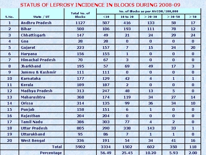 STATUS OF LEPROSY INCIDENCE IN BLOCKS DURING 2008 -09 S. No. State / UT