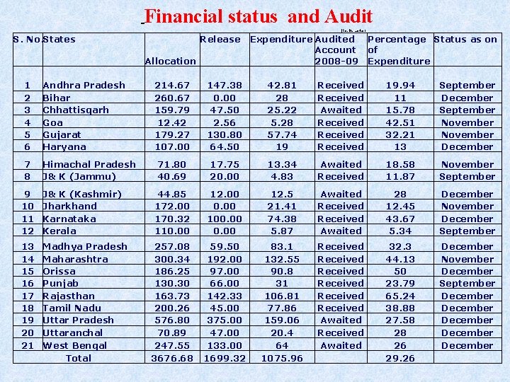 Financial status and Audit (Rs. in. Lakhs) S. No. States Release Allocation 1 2