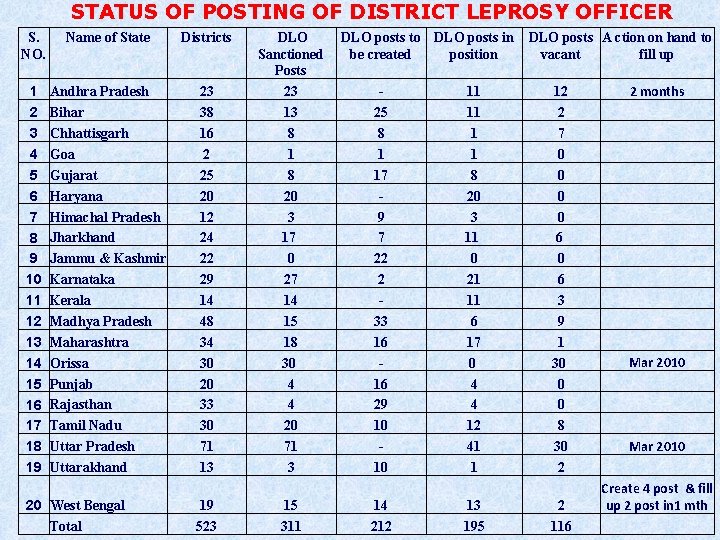 STATUS OF POSTING OF DISTRICT LEPROSY OFFICER S. NO. Name of State Districts 1