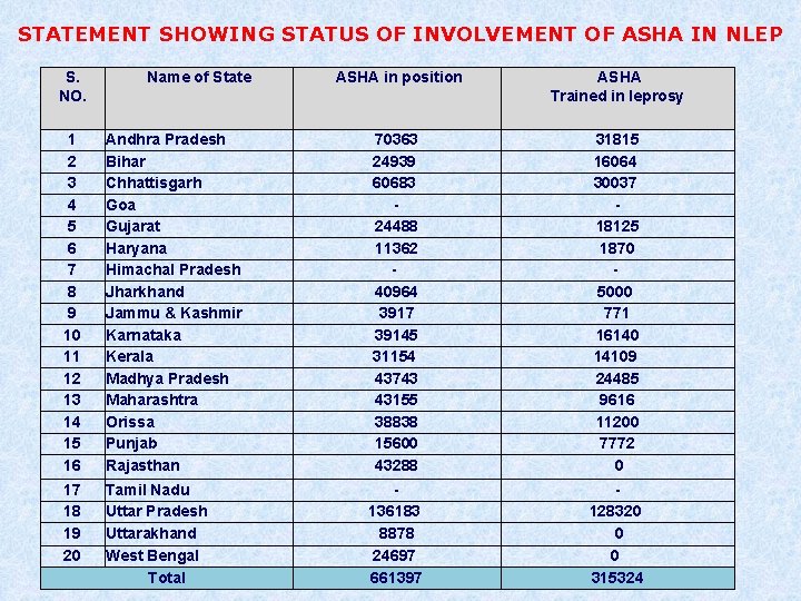 STATEMENT SHOWING STATUS OF INVOLVEMENT OF ASHA IN NLEP S. NO. Name of State