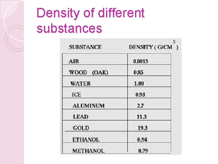 Density of different substances 