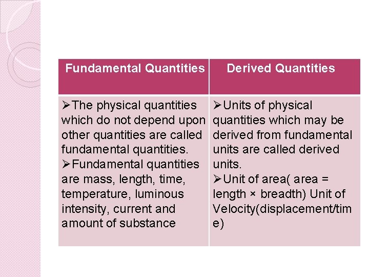 Fundamental Quantities Derived Quantities ØThe physical quantities which do not depend upon other quantities