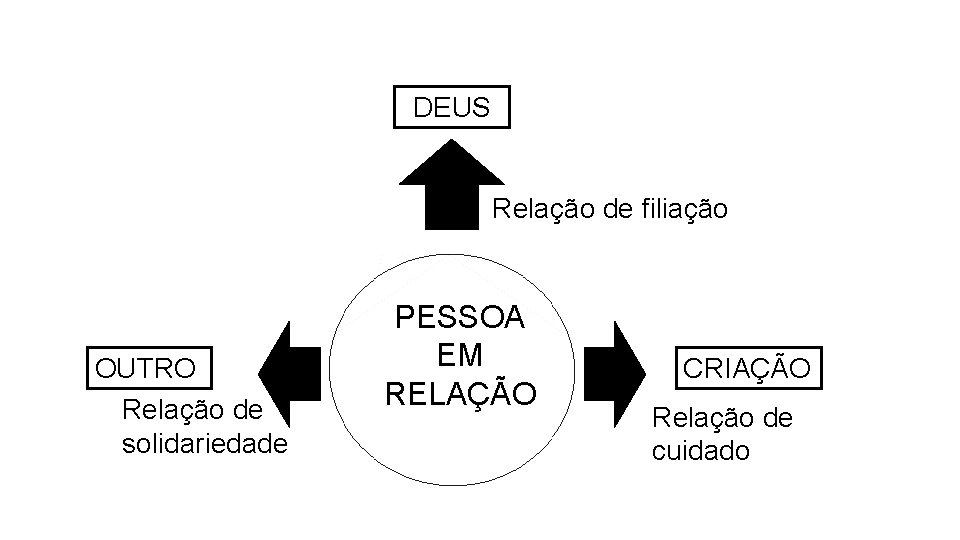 DEUS Relação de filiação OUTRO Relação de solidariedade PESSOA EM RELAÇÃO CRIAÇÃO Relação de DEUS Relação de filiação OUTRO Relação de solidariedade PESSOA EM RELAÇÃO CRIAÇÃO Relação de