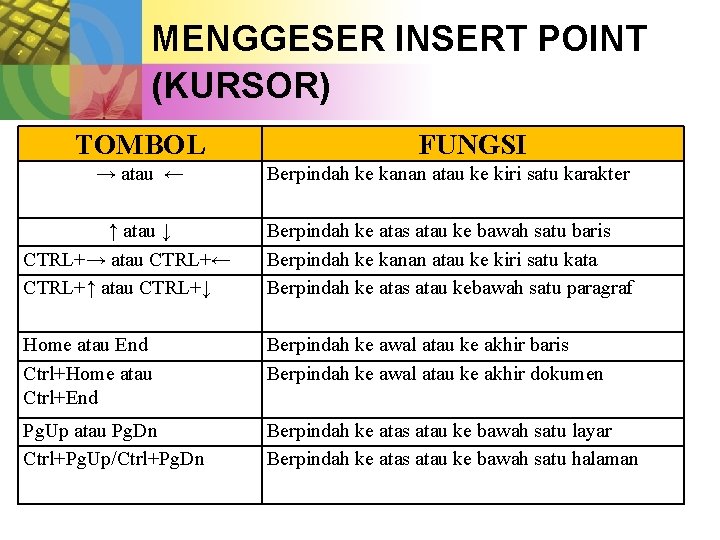 MENGGESER INSERT POINT (KURSOR) TOMBOL → atau ← FUNGSI Berpindah ke kanan atau ke