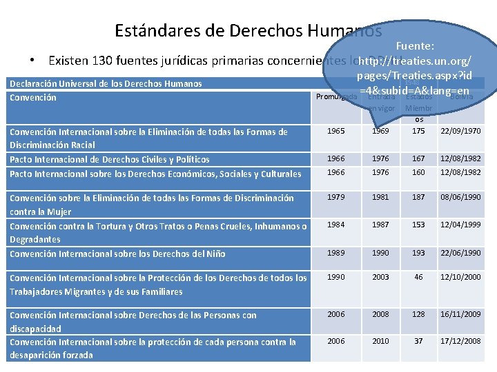 Estándares de Derechos Humanos Fuente: http: //treaties. un. org/ • Existen 130 fuentes jurídicas