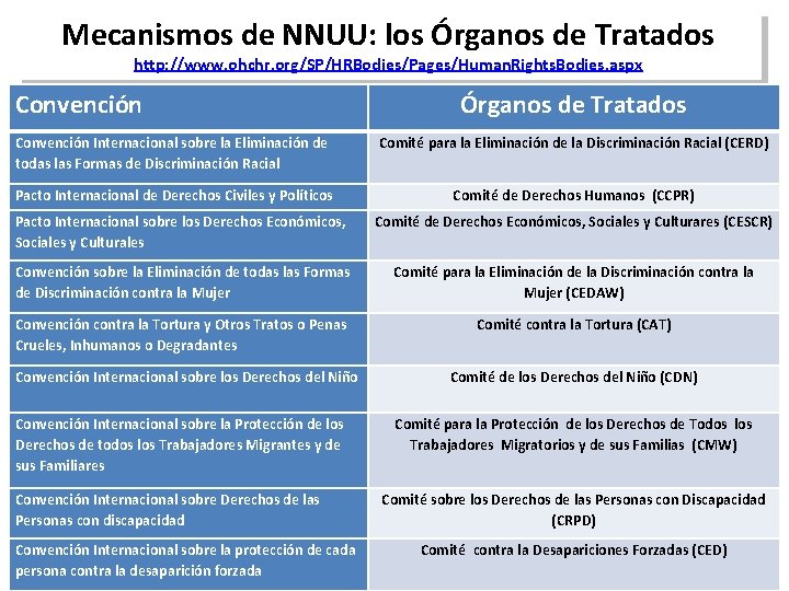 Mecanismos de NNUU: los Órganos de Tratados http: //www. ohchr. org/SP/HRBodies/Pages/Human. Rights. Bodies. aspx