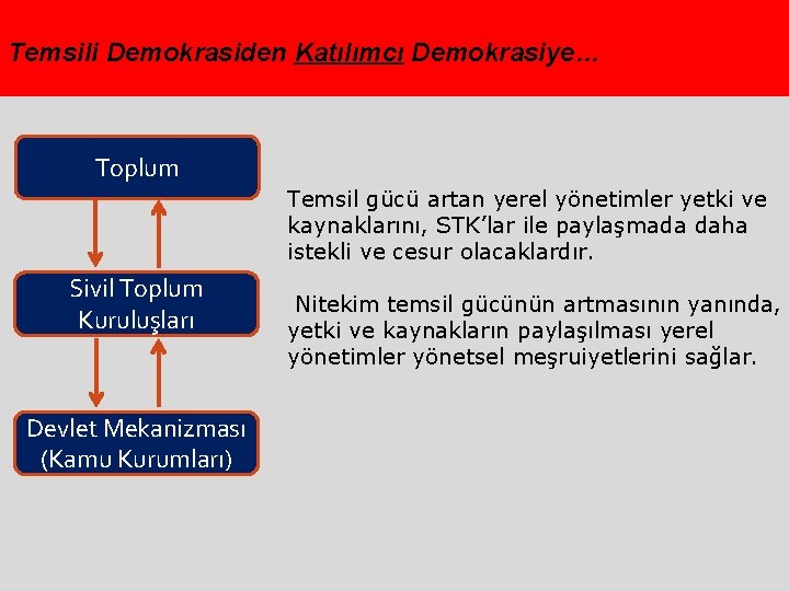 Temsili Demokrasiden Katılımcı Demokrasiye… Toplum Temsil gücü artan yerel yönetimler yetki ve kaynaklarını, STK’lar