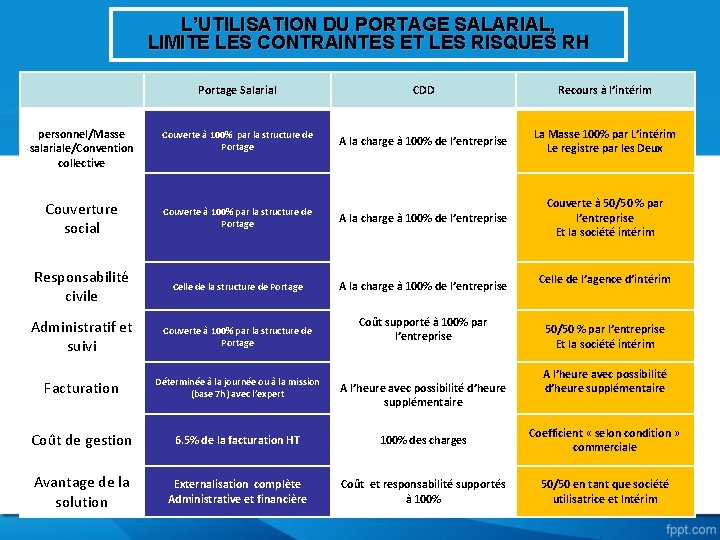 L’UTILISATION DU PORTAGE SALARIAL, LIMITE LES CONTRAINTES ET LES RISQUES RH Portage Salarial CDD