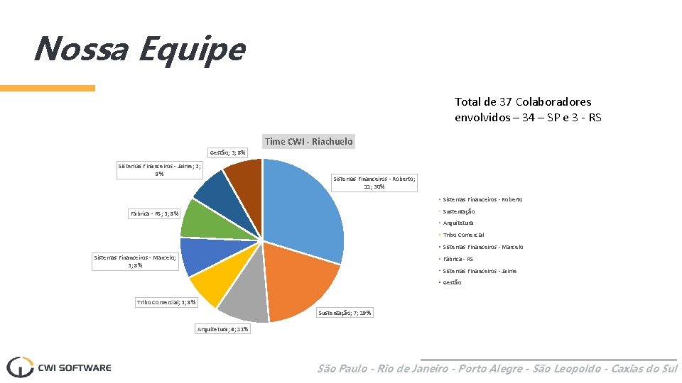 Nossa Equipe Total de 37 Colaboradores envolvidos – 34 – SP e 3 -