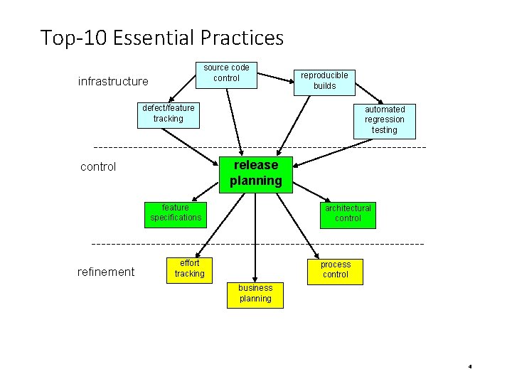 Top-10 Essential Practices source code control infrastructure reproducible builds defect/feature tracking automated regression testing