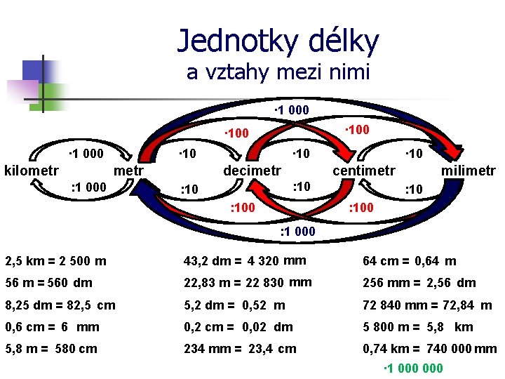 Jednotky délky a vztahy mezi nimi · 1 000 · 100 · 1 000