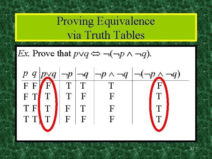 Proving Equivalence via Truth Tables Ex. Prove that p q ( p q). F