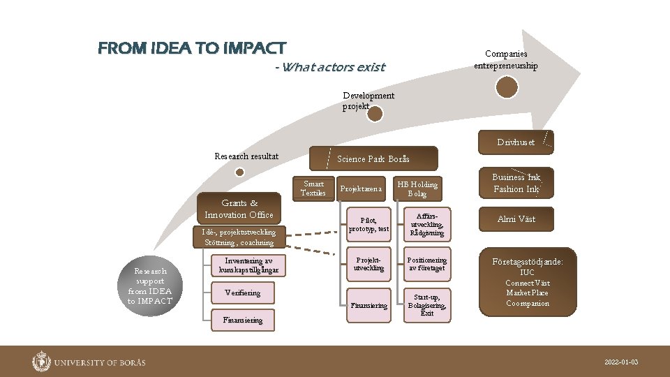 FROM IDEA TO IMPACT Companies entrepreneurship - What actors exist Development projekt Drivhuset Research FROM IDEA TO IMPACT Companies entrepreneurship - What actors exist Development projekt Drivhuset Research