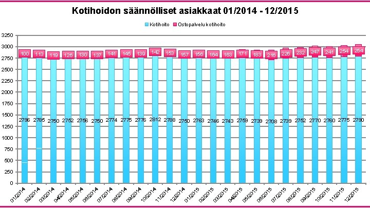 Kotihoidon säännölliset asiakkaat 01/2014 - 12/2015 Kotihoito Ostopalvelu kotihoito 3250 3000 100 2750 113