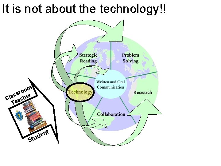 It is not about the technology!! om o r ss er a l C