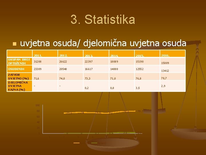 3. Statistika n uvjetna osuda/ djelomična uvjetna osuda 2011. 2012. 2013. 2014. 2015. UKUPAN