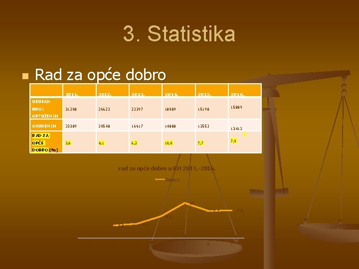 3. Statistika n Rad za opće dobro 2011. 2012. 2013. 2014. 2015. 31208 26622