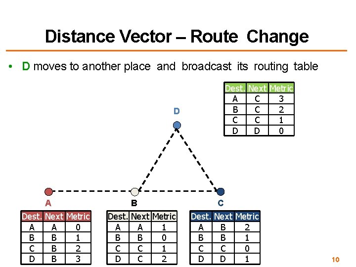 Distance Vector – Route Change • D moves to another place and broadcast its